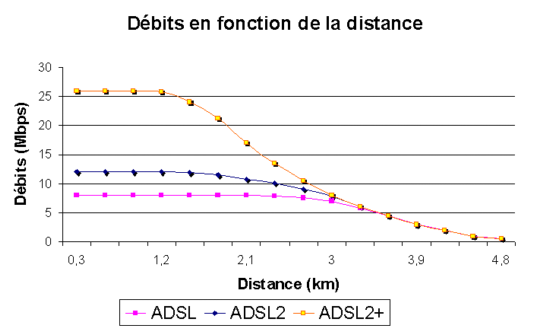 Débits descendants / distance