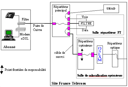 Dégroupage partiel